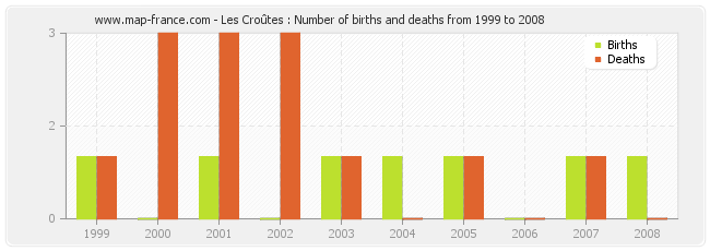 Les Croûtes : Number of births and deaths from 1999 to 2008